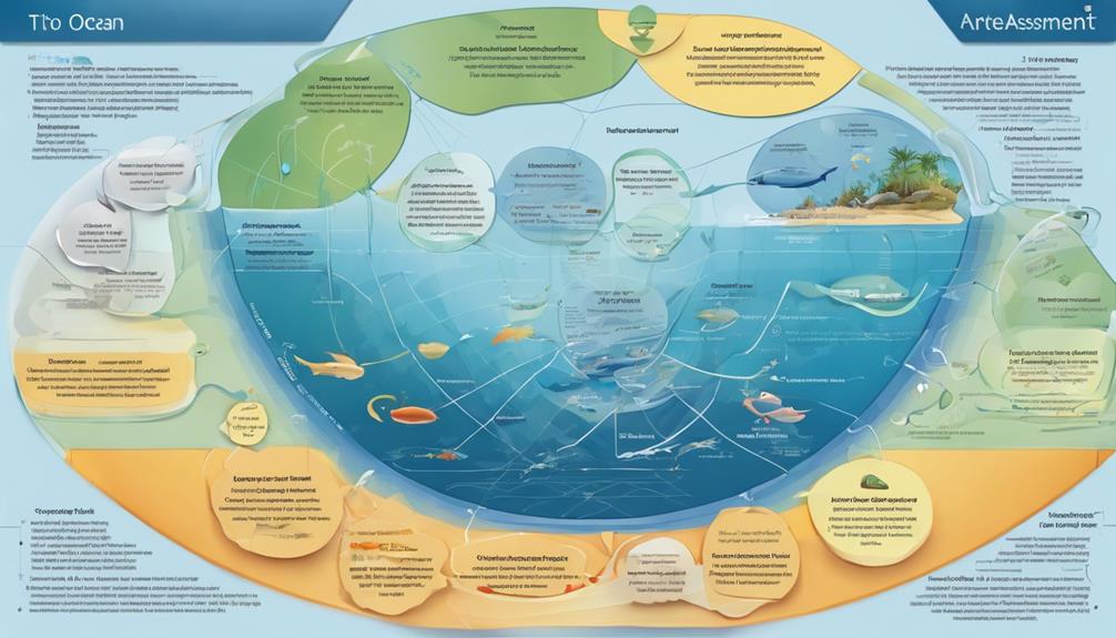 framework for ocean assessment